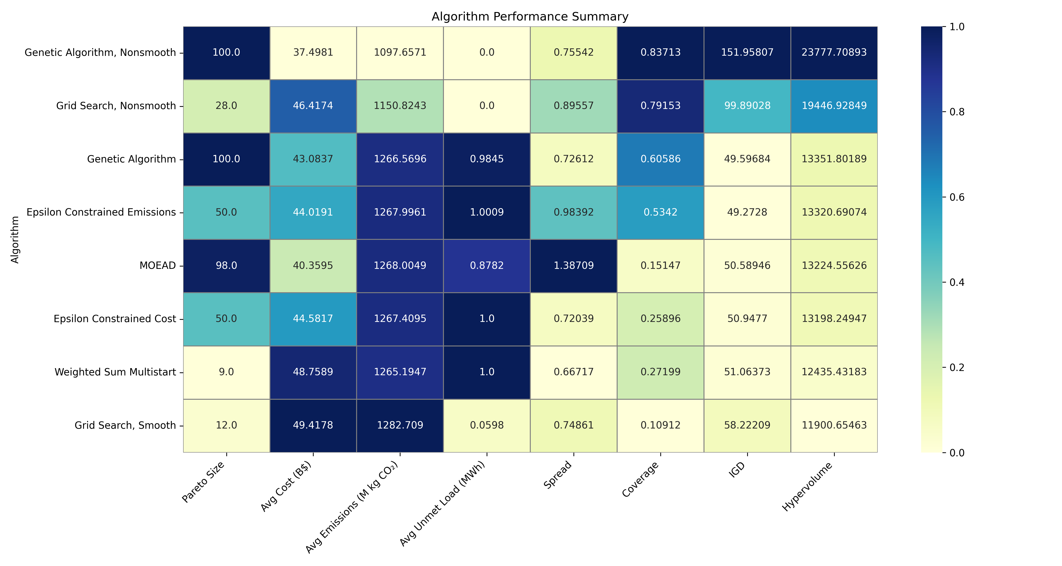 Heatmap of algorithm metrics including Pareto set size, cost, emissions, unmet load, spread, coverage, IGD, and hypervolume